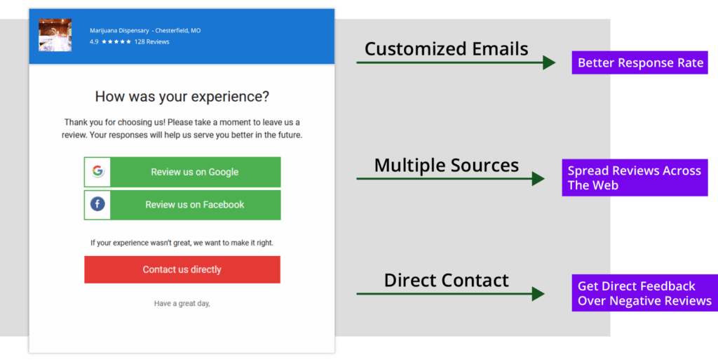 How Review Management Works