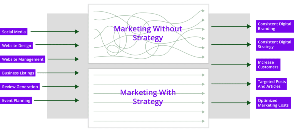 Why Digital Marketing Strategy Matters